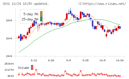片倉工業チャート