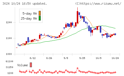 クリエイトチャート