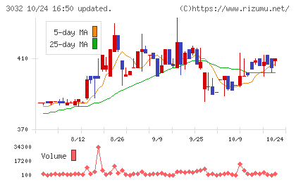 ゴルフ・ドゥチャート