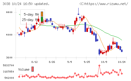 神戸物産チャート