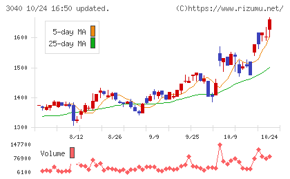 ソリトンシステムズチャート