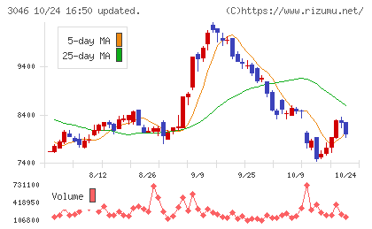 ジンズホールディングスチャート