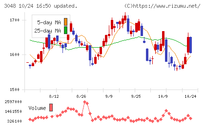 ビックカメラチャート