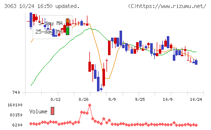 ジェイグループホールディングスチャート
