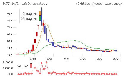 ホリイフードサービスチャート