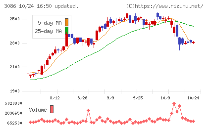 J.フロント リテイリングチャート