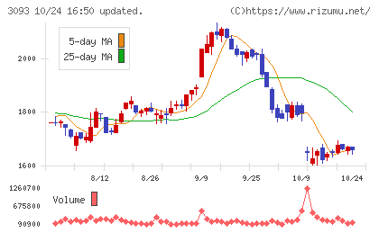 トレジャー・ファクトリーチャート