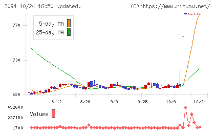 スーパーバリューチャート