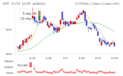 物語コーポレーションチャート