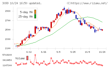 三越伊勢丹ホールディングスチャート