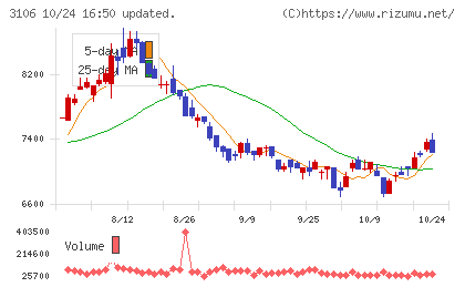 クラボウチャート