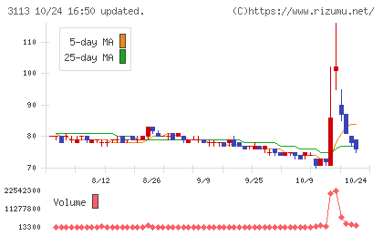 ＵＮＩＶＡ・Ｏａｋホールディングスチャート