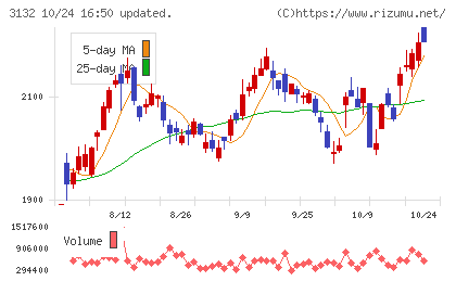 マクニカホールディングスチャート