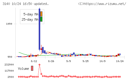 ＢＲＵＮＯチャート