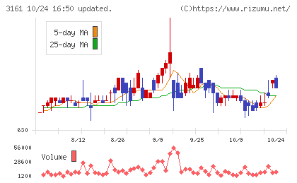 アゼアスチャート