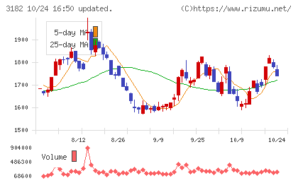 オイシックス・ラ・大地チャート