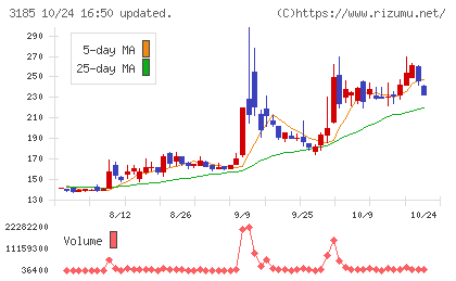 夢展望チャート