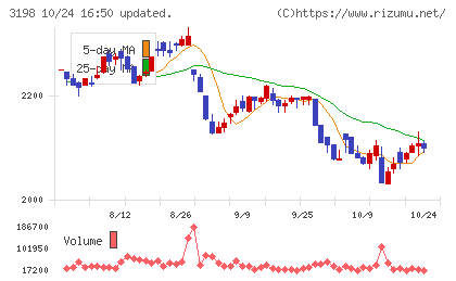 SFPホールディングスチャート