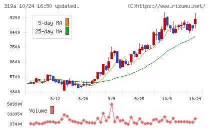 技術承継機構チャート