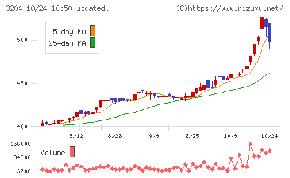 トーア紡コーポレーションチャート