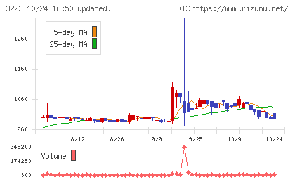 エスエルディーチャート
