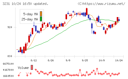 野村不動産ホールディングスチャート