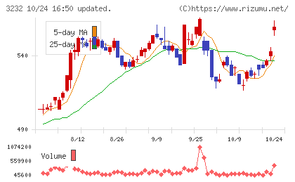 三重交通グループホールディングスチャート