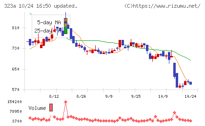 フライヤーチャート
