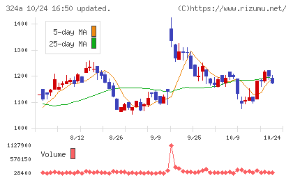 ブッキングリゾートチャート