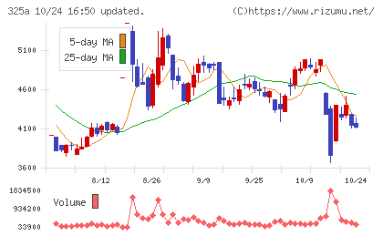 ＴＥＮＴＩＡＬチャート