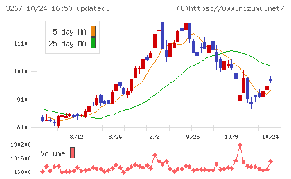 フィル・カンパニーチャート