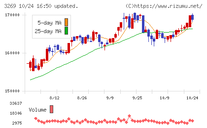 アドバンス・レジデンス投資法人チャート