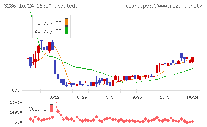 トラストホールディングスチャート
