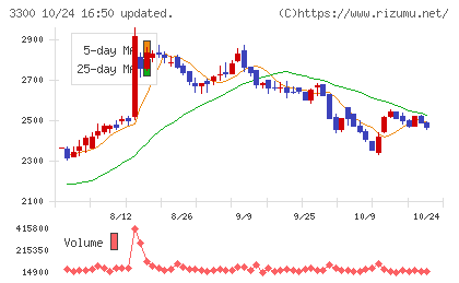 アンビション DX ホールディングスチャート