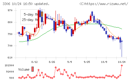 日本製麻チャート