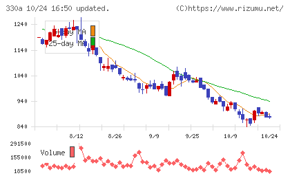ＴａｌｅｎｔＸチャート