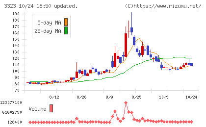 レカムチャート