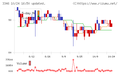 ヒロタグループホールディングスチャート