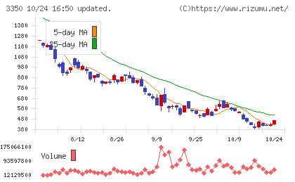 メタプラネットチャート
