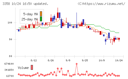 ワイエスフードチャート