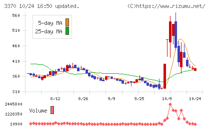 フジタコーポレーションチャート