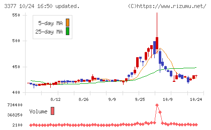 バイク王&カンパニーチャート
