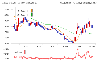 ＺｅｎｍｕＴｅｃｈチャート
