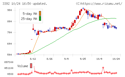 デリカフーズホールディングスチャート
