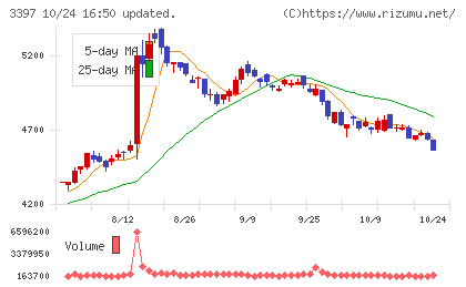 トリドールホールディングスチャート