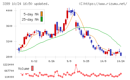 丸千代山岡家チャート