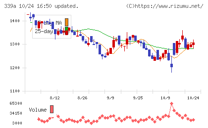 プログレス・テクノロジーズ グループチャート