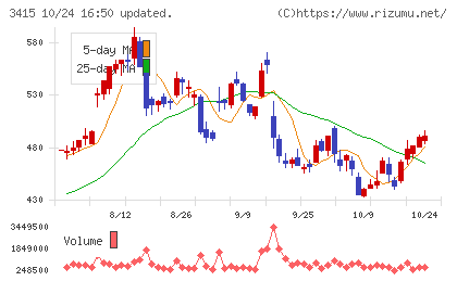 ＴＯＫＹＯ　ＢＡＳＥチャート