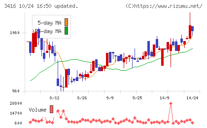 ピクスタチャート
