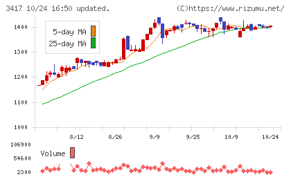 大木ヘルスケアホールディングスチャート